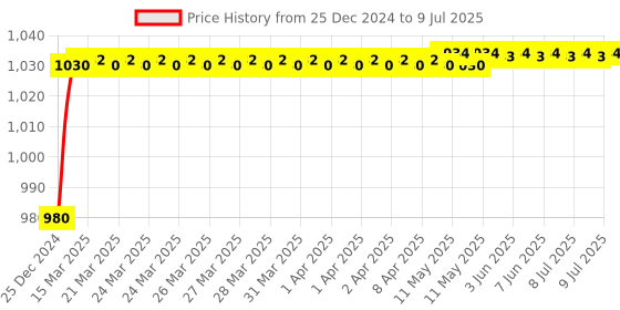 moglix.com AOW Bajaj Series Clutch and Brake Levers - 6 Positions Adjustable levers for Bajaj Pulsar 180 DTS-i aow Price History Graph from 25 Dec 2024 to 9 Jul 2025