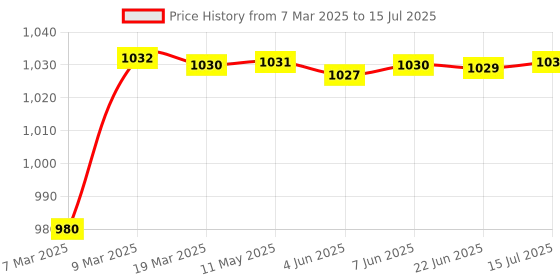 moglix.com AOW Bajaj Series Clutch and Brake Levers - 6 Positions Adjustable levers for Bajaj Pulsar 200NS aow Price History Graph from 7 Mar 2025 to 15 Jul 2025