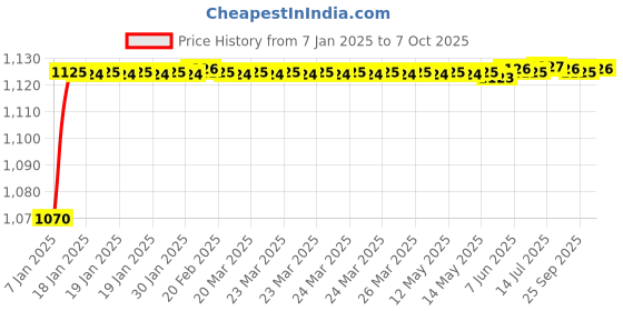 moglix.com AOW Bajaj Series Clutch and Brake Levers - 6 Positions Adjustable levers for Bajaj Pulsar 220 aow Price History Graph from 7 Jan 2025 to 7 Oct 2025