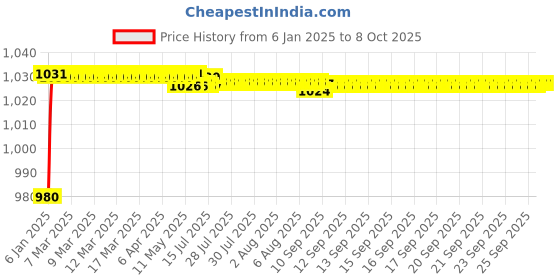 moglix.com AOW Bajaj Series Clutch and Brake Levers - 6 Positions Adjustable levers for Bajaj Pulsar 220 DTS-i aow Price History Graph from 6 Jan 2025 to 8 Oct 2025