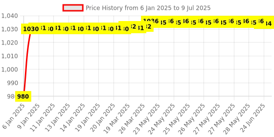 moglix.com AOW Bajaj Series Clutch and Brake Levers - 6 Positions Adjustable levers for Bajaj Pulsar AS 150 aow Price History Graph from 6 Jan 2025 to 9 Jul 2025