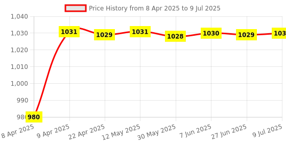 moglix.com AOW Bajaj Series Clutch and Brake Levers - 6 Positions Adjustable levers for Bajaj Pulsar AS 200 aow Price History Graph from 8 Apr 2025 to 9 Jul 2025