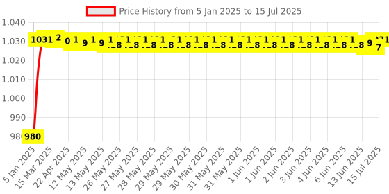 moglix.com AOW Bajaj Series Clutch and Brake Levers - 6 Positions Adjustable levers for Bajaj Pulsar CS400 aow Price History Graph from 5 Jan 2025 to 15 Jul 2025
