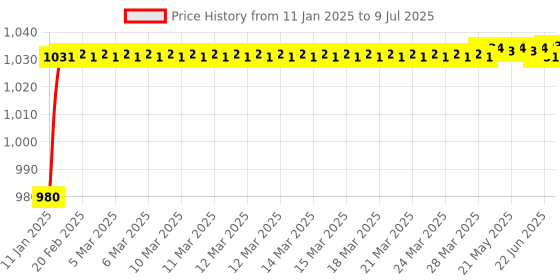 moglix.com AOW Bajaj Series Clutch and Brake Levers - 6 Positions Adjustable levers for Bajaj Pulsar RS 200 aow Price History Graph from 11 Jan 2025 to 9 Jul 2025