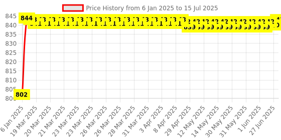 moglix.com AOW Bike Hand Guard for All KTM Models (Pack of 2) Black Colour B-28 aow Price History Graph from 6 Jan 2025 to 15 Jul 2025