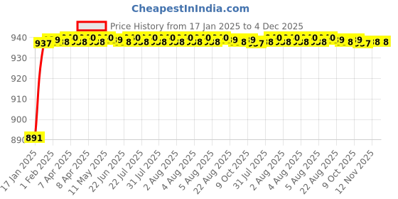 moglix.com AOW Bike Hand Guard Protector Universal for All KTM Models (Pack of 2) Black Colour B-100 aow Price History Graph from 17 Jan 2025 to 4 Dec 2025