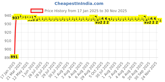 moglix.com AOW Bike Hand Guard Protector Universal for All KTM Models (Pack of 2) Black Colour B-101 aow Price History Graph from 17 Jan 2025 to 30 Nov 2025