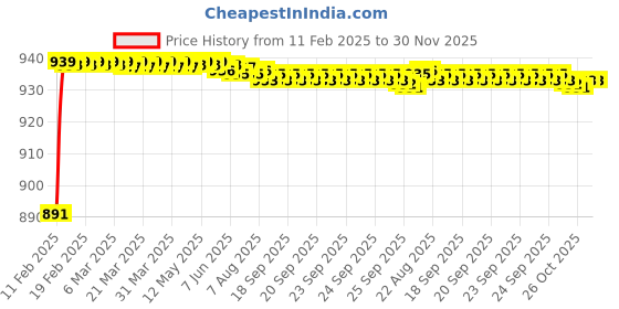 moglix.com AOW Bike Hand Guard Protector Universal for All KTM Models (Pack of 2) Black Colour B-103 aow Price History Graph from 11 Feb 2025 to 30 Nov 2025