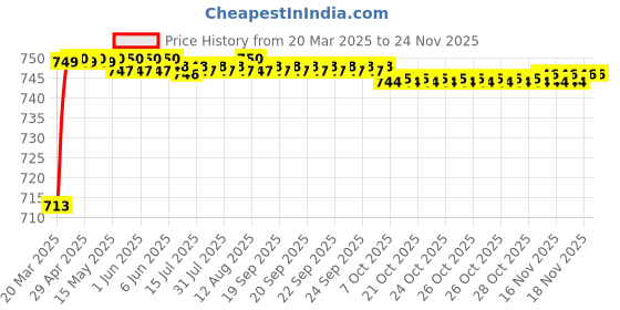 moglix.com AOW Bike Hand Guard Protector Universal for All KTM Models (Pack of 2) Black Colour B-105 aow Price History Graph from 20 Mar 2025 to 24 Nov 2025