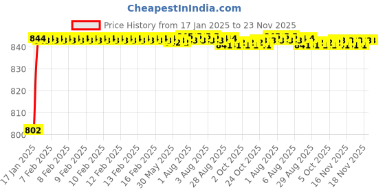 moglix.com AOW Bike Hand Guard Protector Universal for All KTM Models (Pack of 2) Black Colour B-106 aow Price History Graph from 17 Jan 2025 to 23 Nov 2025