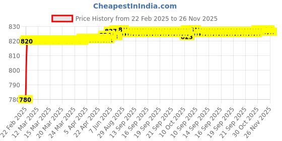 moglix.com AOW Bike Hand Guard Protector Universal for All KTM Models (Pack of 2) Black Colour B-120 aow Price History Graph from 22 Feb 2025 to 25 Nov 2025