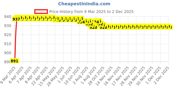 moglix.com AOW Bike Hand Guard Protector Universal for All KTM Models (Pack of 2) Black Colour B-122 aow Price History Graph from 9 Mar 2025 to 2 Dec 2025