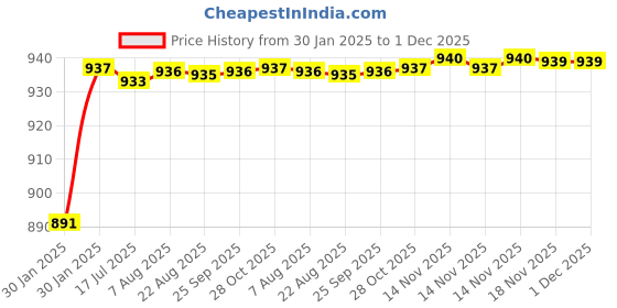 moglix.com AOW Bike Hand Guard Protector Universal for All KTM Models (Pack of 2) Black Colour B-123 aow Price History Graph from 30 Jan 2025 to 30 Nov 2025