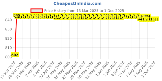 moglix.com AOW Bike Hand Guard Protector Universal for All KTM Models (Pack of 2) Black Colour B-125 aow Price History Graph from 13 Mar 2025 to 1 Dec 2025