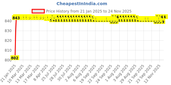 moglix.com AOW Bike Hand Guard Protector Universal for All KTM Models (Pack of 2) Black Colour B-127 aow Price History Graph from 21 Jan 2025 to 24 Nov 2025