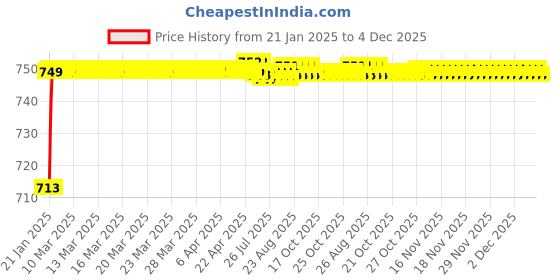 moglix.com AOW Bike Hand Guard Protector Universal for All KTM Models (Pack of 2) Black Colour B-13 aow Price History Graph from 21 Jan 2025 to 4 Dec 2025