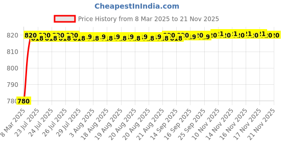 moglix.com AOW Bike Hand Guard Protector Universal for All KTM Models (Pack of 2) Black Colour B-130 aow Price History Graph from 8 Mar 2025 to 20 Nov 2025