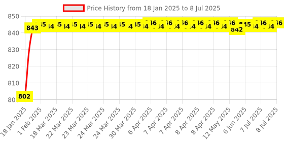 moglix.com AOW Bike Hand Guard Protector Universal for All KTM Models (Pack of 2) Black Colour B-133 aow Price History Graph from 18 Jan 2025 to 8 Jul 2025