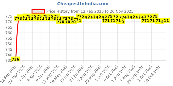 moglix.com AOW Bike Hand Guard Protector Universal for All KTM Models (Pack of 2) Black Colour B-134 aow Price History Graph from 12 Feb 2025 to 26 Nov 2025