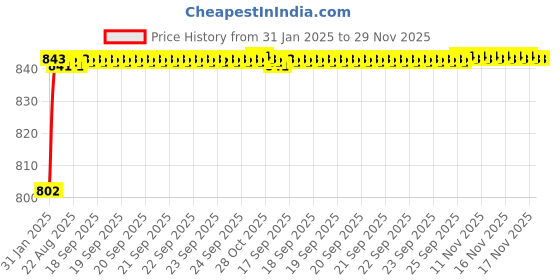 moglix.com AOW Bike Hand Guard Protector Universal for All KTM Models (Pack of 2) Black Colour B-137 aow Price History Graph from 31 Jan 2025 to 29 Nov 2025