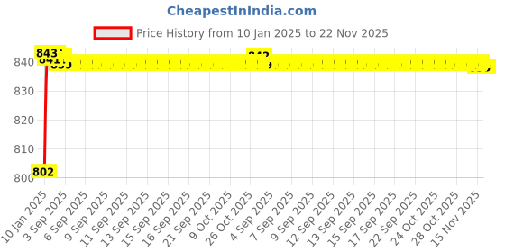moglix.com AOW Bike Hand Guard Protector Universal for All KTM Models (Pack of 2) Black Colour B-140 aow Price History Graph from 10 Jan 2025 to 22 Nov 2025