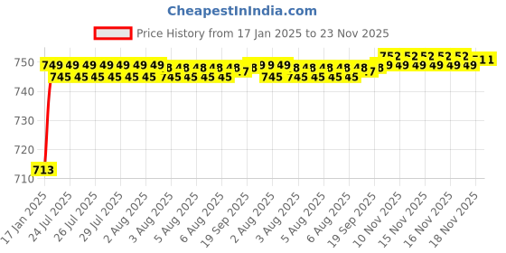moglix.com AOW Bike Hand Guard Protector Universal for All KTM Models (Pack of 2) Black Colour B-141 aow Price History Graph from 17 Jan 2025 to 23 Nov 2025