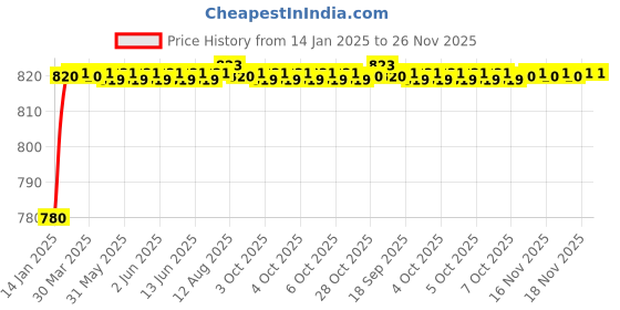 moglix.com AOW Bike Hand Guard Protector Universal for All KTM Models (Pack of 2) Black Colour B-145 aow Price History Graph from 14 Jan 2025 to 25 Nov 2025