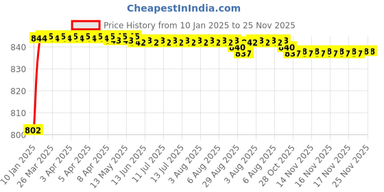 moglix.com AOW Bike Hand Guard Protector Universal for All KTM Models (Pack of 2) Black Colour B-146 aow Price History Graph from 10 Jan 2025 to 24 Nov 2025