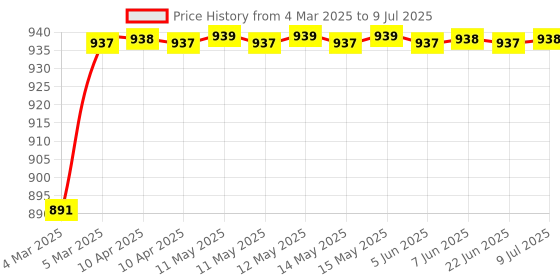 moglix.com AOW Bike Hand Guard Protector Universal for All KTM Models (Pack of 2) Black Colour B-147 aow Price History Graph from 4 Mar 2025 to 9 Jul 2025