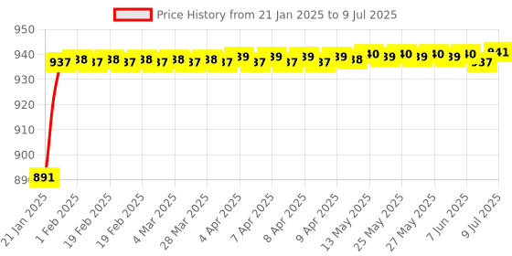 moglix.com AOW Bike Hand Guard Protector Universal for All KTM Models (Pack of 2) Black Colour B-148 aow Price History Graph from 21 Jan 2025 to 9 Jul 2025