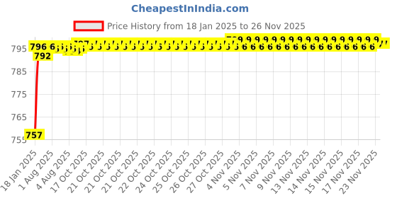 moglix.com AOW Bike Hand Guard Protector Universal for All KTM Models (Pack of 2) Black Colour B-150 aow Price History Graph from 18 Jan 2025 to 25 Nov 2025