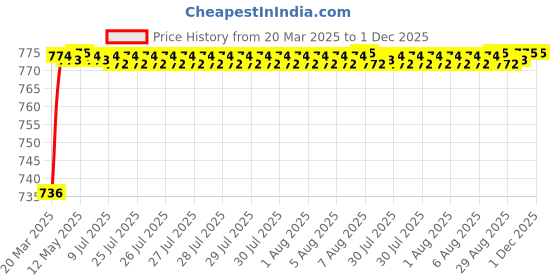 moglix.com AOW Bike Hand Guard Protector Universal for All KTM Models (Pack of 2) Black Colour B-152 aow Price History Graph from 20 Mar 2025 to 30 Nov 2025