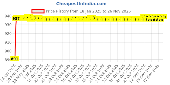 moglix.com AOW Bike Hand Guard Protector Universal for All KTM Models (Pack of 2) Black Colour B-156 aow Price History Graph from 18 Jan 2025 to 25 Nov 2025