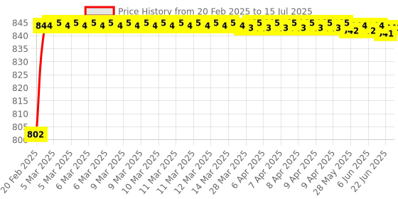 moglix.com AOW Bike Hand Guard Protector Universal for All KTM Models (Pack of 2) Black Colour B-157 aow Price History Graph from 20 Feb 2025 to 15 Jul 2025