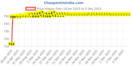 moglix.com AOW Bike Hand Guard Protector Universal for All KTM Models (Pack of 2) Black Colour B-158 aow Price History Graph from 18 Jan 2025 to 4 Dec 2025