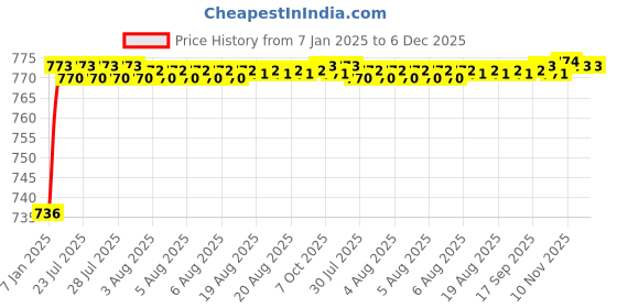 moglix.com AOW Bike Hand Guard Protector Universal for All KTM Models (Pack of 2) Black Colour B-160 aow Price History Graph from 7 Jan 2025 to 6 Dec 2025