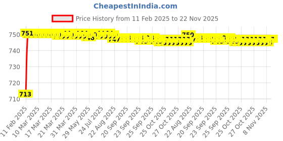 moglix.com AOW Bike Hand Guard Protector Universal for All KTM Models (Pack of 2) Black Colour B-175 aow Price History Graph from 11 Feb 2025 to 22 Nov 2025