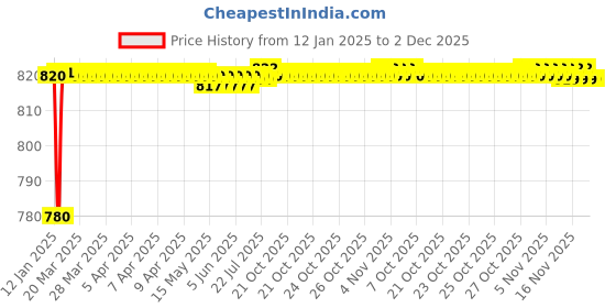 moglix.com AOW Bike Hand Guard Protector Universal for All KTM Models (Pack of 2) Black Colour B-187 aow Price History Graph from 12 Jan 2025 to 2 Dec 2025