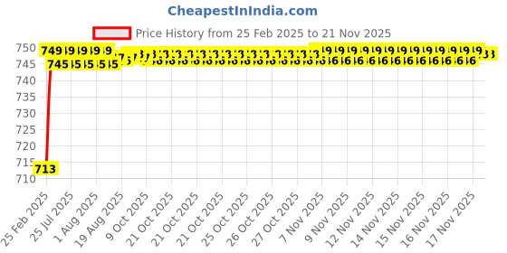 moglix.com AOW Bike Hand Guard Protector Universal for All KTM Models (Pack of 2) Black Colour B-191 aow Price History Graph from 25 Feb 2025 to 20 Nov 2025