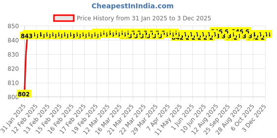 moglix.com AOW Bike Hand Guard Protector Universal for All KTM Models (Pack of 2) Black Colour B-192 aow Price History Graph from 31 Jan 2025 to 3 Dec 2025