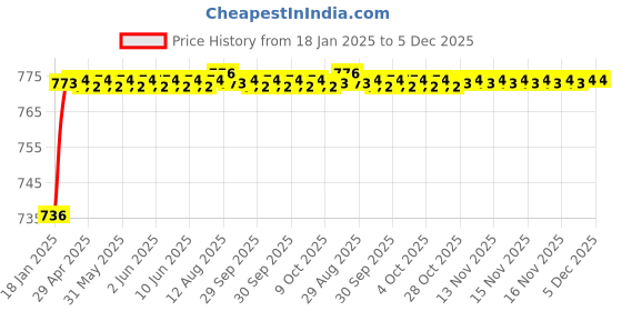 moglix.com AOW Bike Hand Guard Protector Universal for All KTM Models (Pack of 2) Black Colour B-193 aow Price History Graph from 18 Jan 2025 to 5 Dec 2025