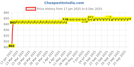 moglix.com AOW Bike Hand Guard Protector Universal for All KTM Models (Pack of 2) Black Colour B-196 aow Price History Graph from 17 Jan 2025 to 4 Dec 2025
