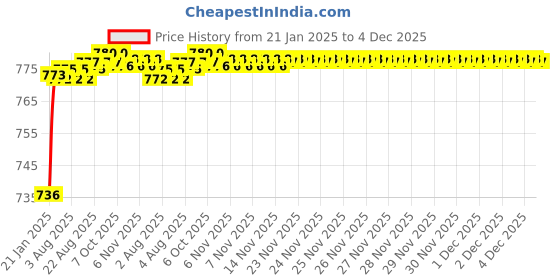 moglix.com AOW Bike Hand Guard Protector Universal for All KTM Models (Pack of 2) Black Colour B-200 aow Price History Graph from 21 Jan 2025 to 4 Dec 2025