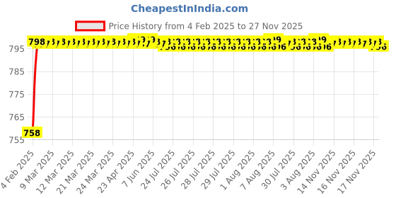 moglix.com AOW Bike Hand Guard Protector Universal for All KTM Models (Pack of 2) Black Colour B-201 aow Price History Graph from 4 Feb 2025 to 27 Nov 2025