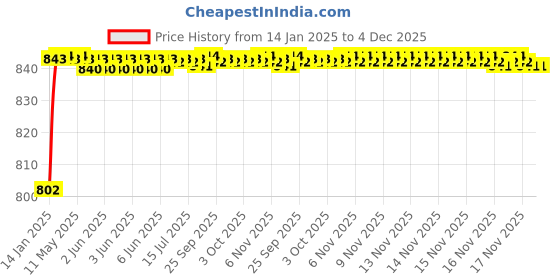 moglix.com AOW Bike Hand Guard Protector Universal for All KTM Models (Pack of 2) Black Colour B-22 aow Price History Graph from 14 Jan 2025 to 4 Dec 2025