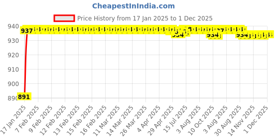 moglix.com AOW Bike Hand Guard Protector Universal for All KTM Models (Pack of 2) Black Colour B-27 aow Price History Graph from 17 Jan 2025 to 1 Dec 2025