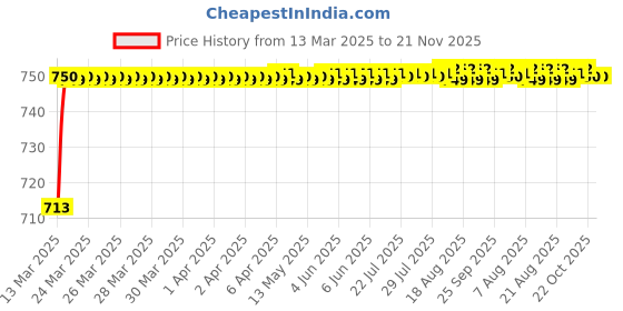 moglix.com AOW Bike Hand Guard Protector Universal for All KTM Models (Pack of 2) Black Colour B-29 aow Price History Graph from 13 Mar 2025 to 21 Nov 2025