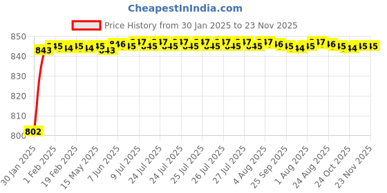 moglix.com AOW Bike Hand Guard Protector Universal for All KTM Models (Pack of 2) Black Colour B-34 aow Price History Graph from 30 Jan 2025 to 23 Nov 2025