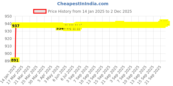 moglix.com AOW Bike Hand Guard Protector Universal for All KTM Models (Pack of 2) Black Colour B-35 aow Price History Graph from 14 Jan 2025 to 2 Dec 2025