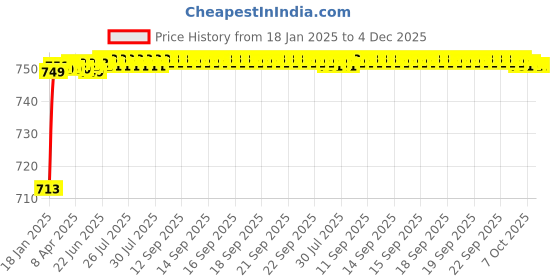 moglix.com AOW Bike Hand Guard Protector Universal for All KTM Models (Pack of 2) Black Colour B-39 aow Price History Graph from 18 Jan 2025 to 4 Dec 2025